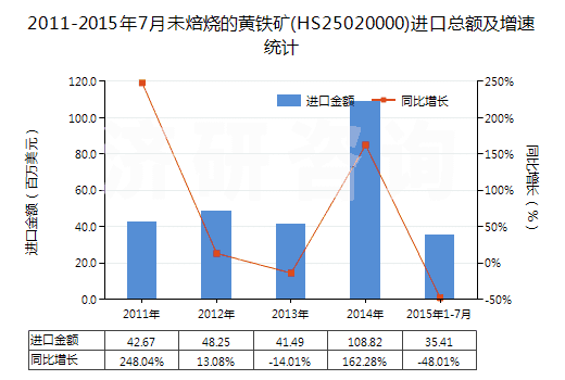 2011-2015年7月未焙燒的黃鐵礦(HS25020000)進(jìn)口總額及增速統(tǒng)計(jì)